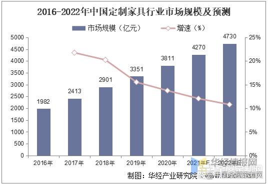 近年来,定制家具行业已步入快速成长的发展阶段.