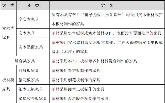 家具产品分类情况介绍 - 轻工业 - 中为咨询|中国最为专业的行业市场