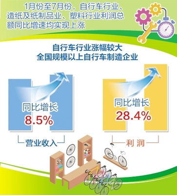 消费品工业产量呈现恢复性增长 家电、家具等行业恢复较快