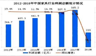 「行业分析」家具行业亏损加剧,绿色智能才是发展主旋律