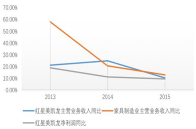 房地产、家具、建材行业三者关联性分析 - 行业动态 - 中国产业发展研究网