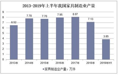 2019年中国家具制造行业产量、营业收入及利润总额统计分析「图」